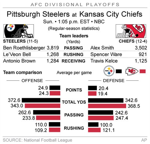 Chiefs aim to get even for loss to Steelers