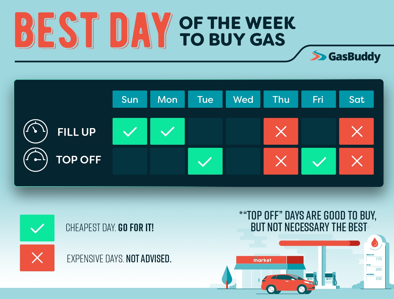 What's the best day of the week to buy gas? KCTV5 News